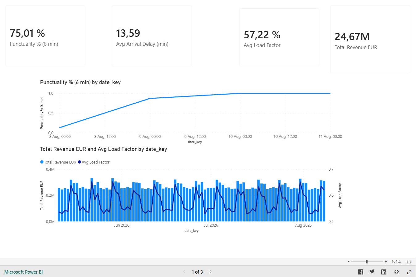 Rail Ops Analytics dashboard screenshot